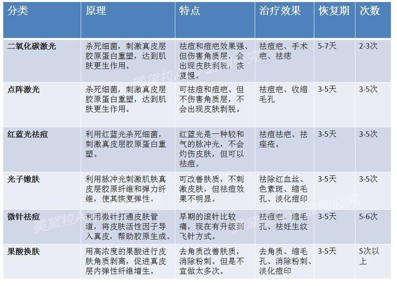 长痘原因你知吗?快看适合哪种医美祛痘